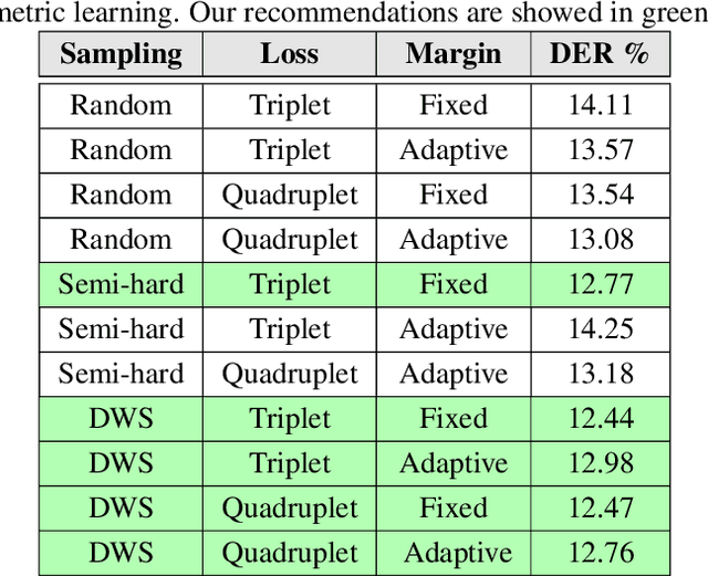 Figure 2 for Designing an Effective Metric Learning Pipeline for Speaker Diarization