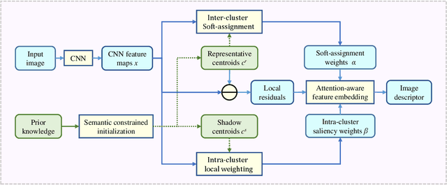 Figure 2 for Semantic Reinforced Attention Learning for Visual Place Recognition