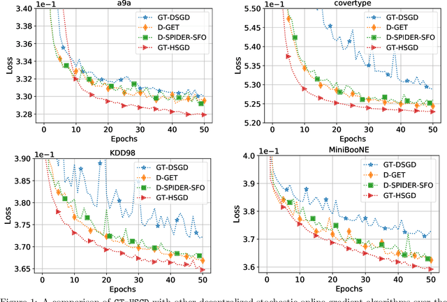 Figure 2 for A hybrid variance-reduced method for decentralized stochastic non-convex optimization