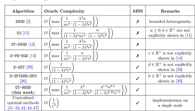 Figure 1 for A hybrid variance-reduced method for decentralized stochastic non-convex optimization