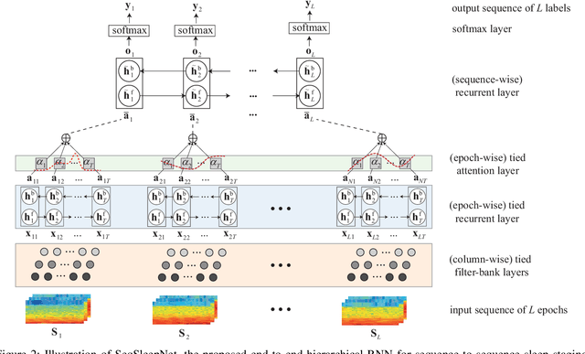Figure 2 for SeqSleepNet: End-to-End Hierarchical Recurrent Neural Network for Sequence-to-Sequence Automatic Sleep Staging