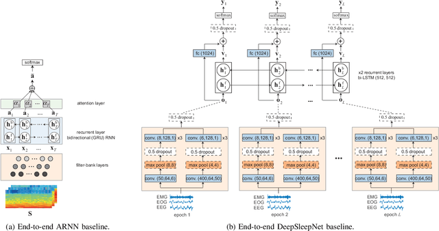 Figure 3 for SeqSleepNet: End-to-End Hierarchical Recurrent Neural Network for Sequence-to-Sequence Automatic Sleep Staging