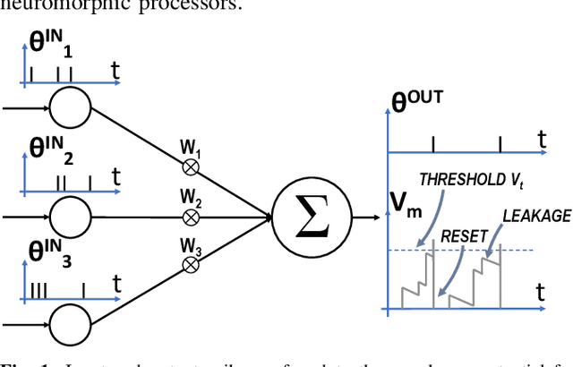 Figure 1 for NeuroAttack: Undermining Spiking Neural Networks Security through Externally Triggered Bit-Flips