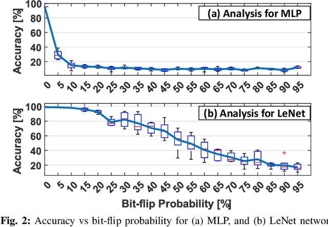 Figure 4 for NeuroAttack: Undermining Spiking Neural Networks Security through Externally Triggered Bit-Flips