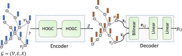Figure 2 for Predicting Biomedical Interactions with Higher-Order Graph Convolutional Networks