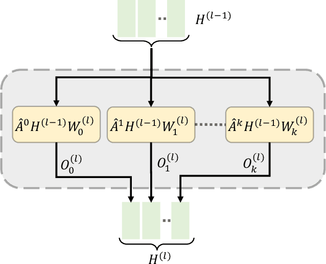 Figure 3 for Predicting Biomedical Interactions with Higher-Order Graph Convolutional Networks