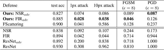 Figure 2 for Perceptual Deep Neural Networks: Adversarial Robustness through Input Recreation