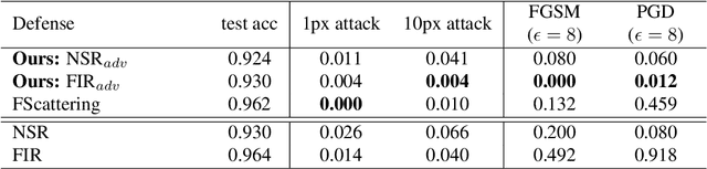 Figure 4 for Perceptual Deep Neural Networks: Adversarial Robustness through Input Recreation