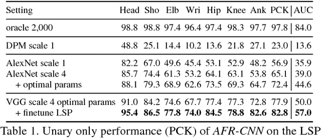 Figure 2 for DeepCut: Joint Subset Partition and Labeling for Multi Person Pose Estimation