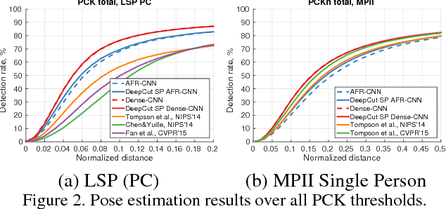 Figure 4 for DeepCut: Joint Subset Partition and Labeling for Multi Person Pose Estimation
