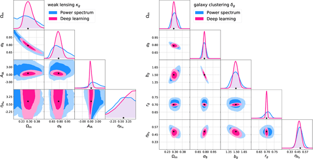 Figure 4 for DeepLSS: breaking parameter degeneracies in large scale structure with deep learning analysis of combined probes