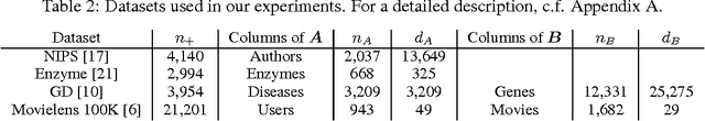 Figure 2 for Higher-Order Factorization Machines