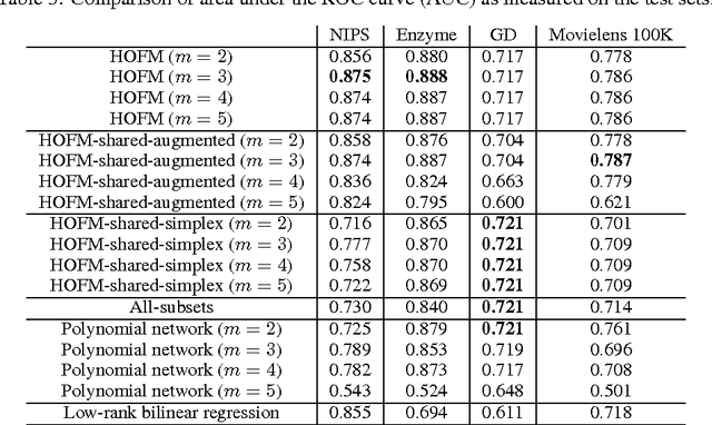 Figure 3 for Higher-Order Factorization Machines