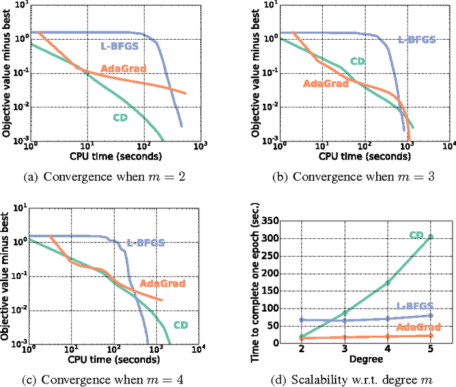 Figure 1 for Higher-Order Factorization Machines