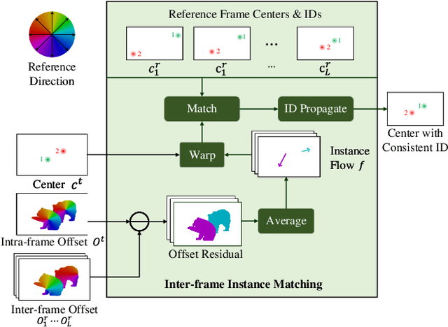 Figure 3 for Video Instance Segmentation by Instance Flow Assembly