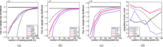 Figure 4 for Estimating Densities with Non-Parametric Exponential Families