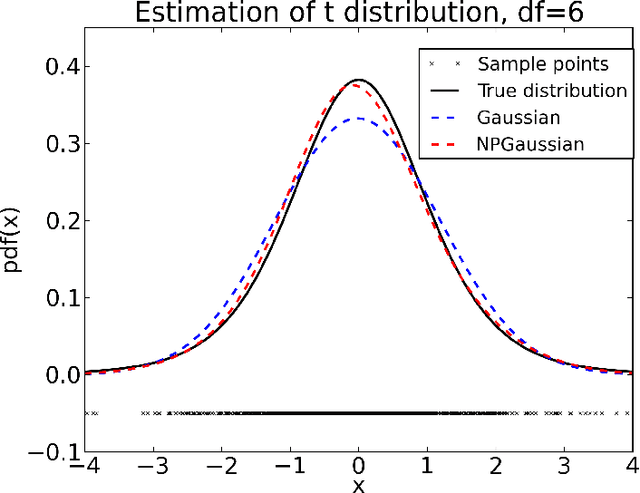 Figure 1 for Estimating Densities with Non-Parametric Exponential Families