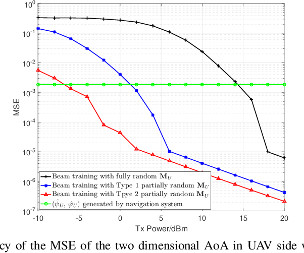 Figure 2 for Jittering Effects Analysis and Beam Training Design for UAV Millimeter Wave Communications