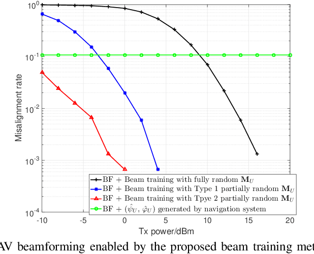 Figure 3 for Jittering Effects Analysis and Beam Training Design for UAV Millimeter Wave Communications