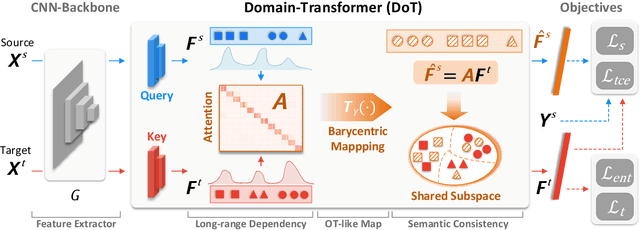 Figure 3 for Towards Unsupervised Domain Adaptation via Domain-Transformer