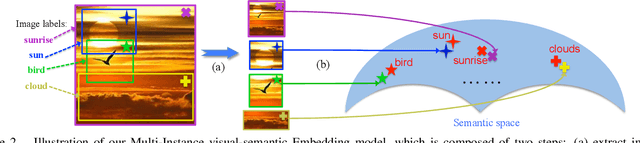 Figure 3 for Multi-Instance Visual-Semantic Embedding