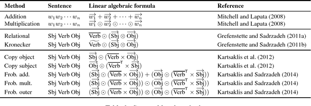 Figure 2 for Evaluating Neural Word Representations in Tensor-Based Compositional Settings