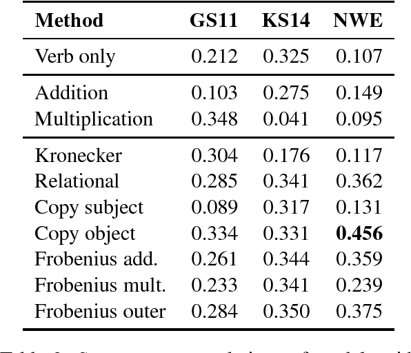 Figure 3 for Evaluating Neural Word Representations in Tensor-Based Compositional Settings