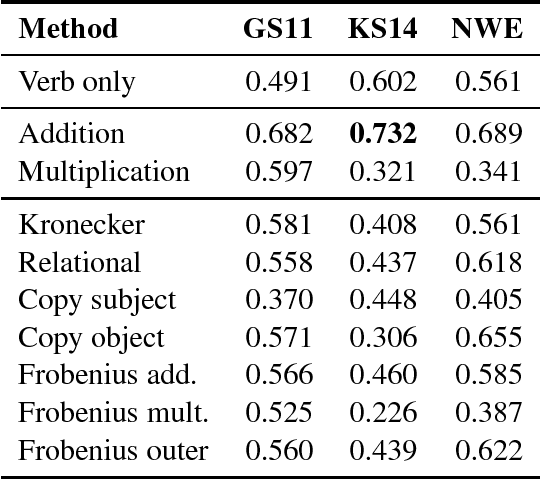 Figure 4 for Evaluating Neural Word Representations in Tensor-Based Compositional Settings