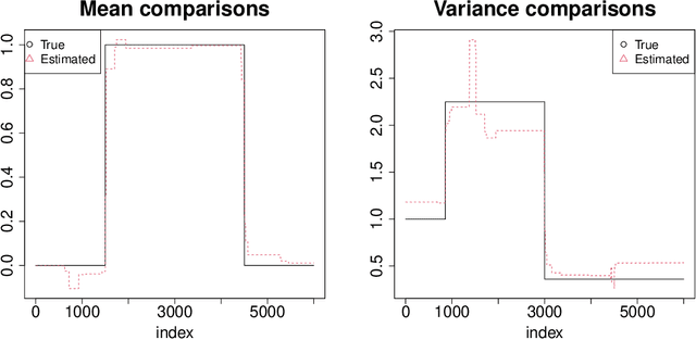 Figure 1 for Variance estimation in graphs with the fused lasso