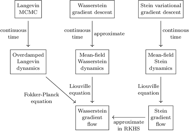 Figure 1 for Projected Wasserstein gradient descent for high-dimensional Bayesian inference