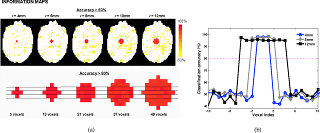 Figure 4 for On the geometric structure of fMRI searchlight-based information maps