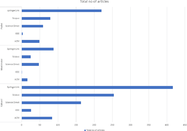 Figure 3 for A literature survey on student feedback assessment tools and their usage in sentiment analysis