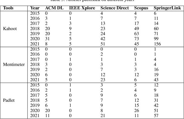 Figure 4 for A literature survey on student feedback assessment tools and their usage in sentiment analysis