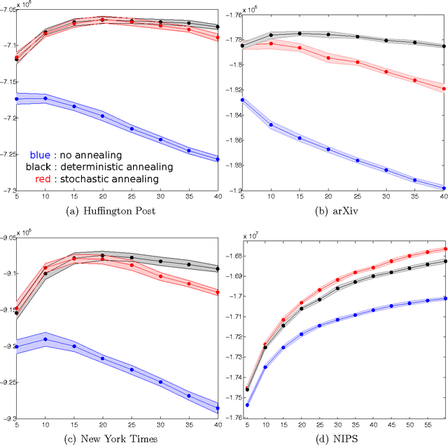 Figure 2 for Stochastic Annealing for Variational Inference