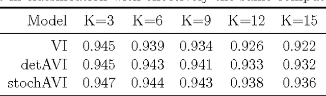 Figure 4 for Stochastic Annealing for Variational Inference