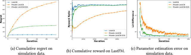 Figure 1 for Dynamic Global Sensitivity for Differentially Private Contextual Bandits
