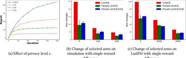 Figure 2 for Dynamic Global Sensitivity for Differentially Private Contextual Bandits