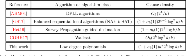 Figure 1 for The Algorithmic Phase Transition of Random $k$-SAT for Low Degree Polynomials