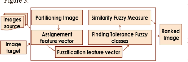 Figure 2 for Interval type-2 Beta Fuzzy Near set based approach to content based image retrieval