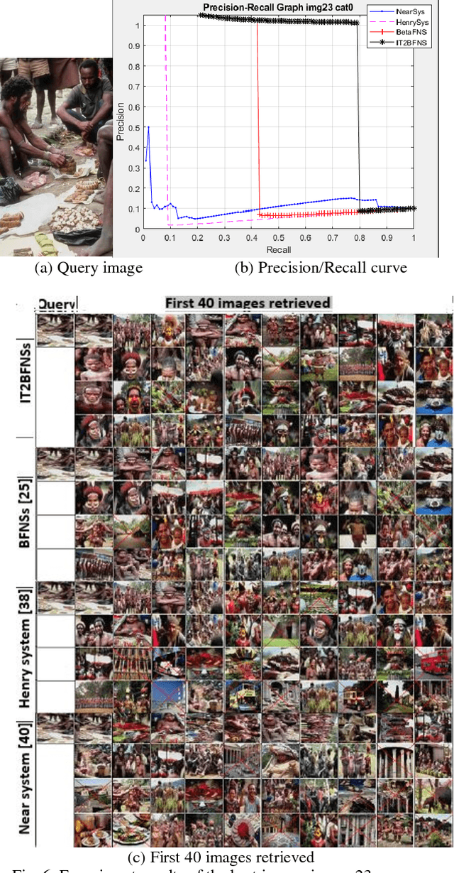 Figure 4 for Interval type-2 Beta Fuzzy Near set based approach to content based image retrieval