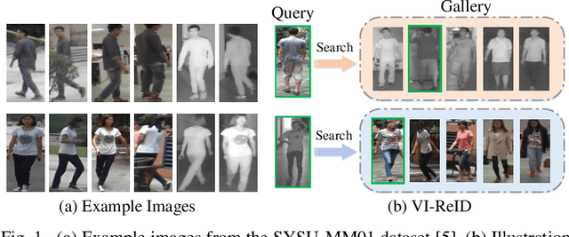 Figure 1 for SFANet: A Spectrum-aware Feature Augmentation Network for Visible-Infrared Person Re-Identification