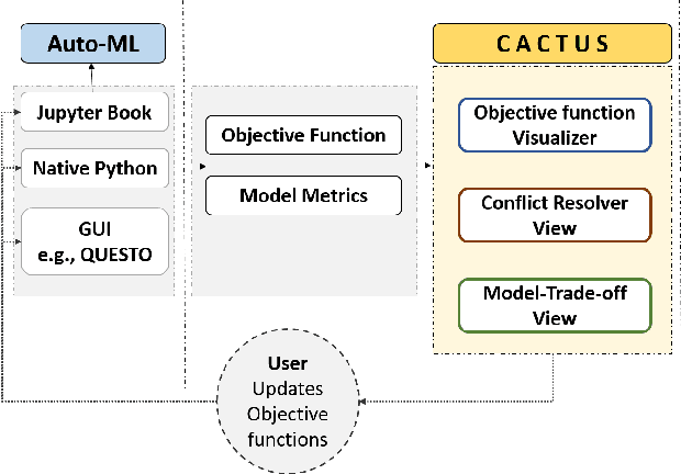 Figure 1 for CACTUS: Detecting and Resolving Conflicts in Objective Functions