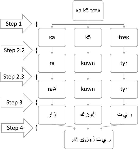 Figure 1 for Acquisition of Translation Lexicons for Historically Unwritten Languages via Bridging Loanwords