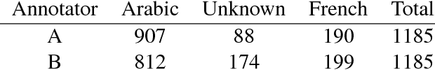Figure 2 for Acquisition of Translation Lexicons for Historically Unwritten Languages via Bridging Loanwords