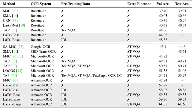 Figure 2 for LaTr: Layout-Aware Transformer for Scene-Text VQA