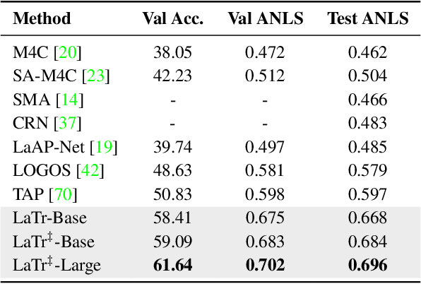 Figure 4 for LaTr: Layout-Aware Transformer for Scene-Text VQA