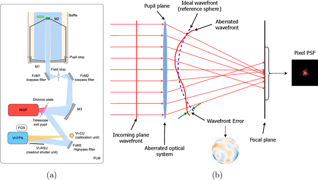 Figure 3 for Rethinking data-driven point spread function modeling with a differentiable optical model