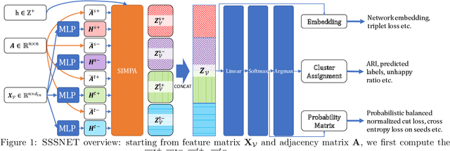 Figure 1 for SSSNET: Semi-Supervised Signed Network Clustering