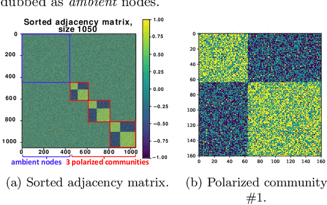 Figure 2 for SSSNET: Semi-Supervised Signed Network Clustering