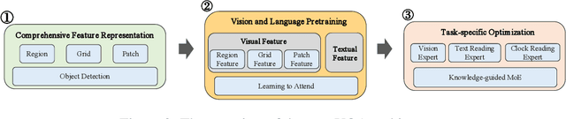 Figure 3 for Achieving Human Parity on Visual Question Answering